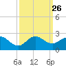 HW1 Bridge tide chart for Friday, September 26, 2025