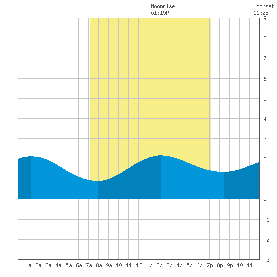 HW1 Bridge tide chart for Sunday, September 28, 2025