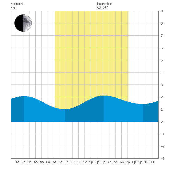 HW1 Bridge tide chart for Monday, September 29, 2025
