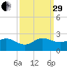 HW1 Bridge tide chart for Monday, September 29, 2025