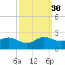 HW1 Bridge tide chart for Tuesday, September 30, 2025
