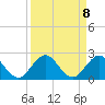 HW1 Bridge tide chart for Monday, September 8, 2025