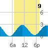 HW1 Bridge tide chart for Tuesday, September 9, 2025