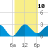 HW1 Bridge tide chart for Friday, October 10, 2025