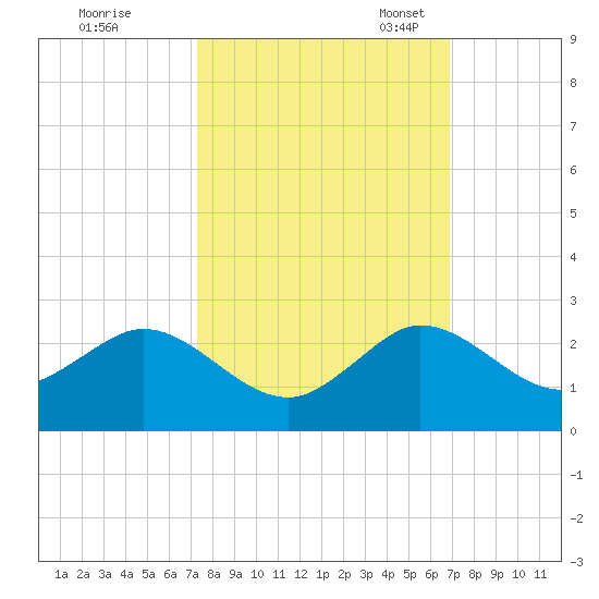 HW1 Bridge tide chart for Wednesday, October 15, 2025