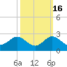 HW1 Bridge tide chart for Thursday, October 16, 2025