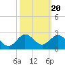 HW1 Bridge tide chart for Monday, October 20, 2025