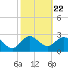 HW1 Bridge tide chart for Wednesday, October 22, 2025