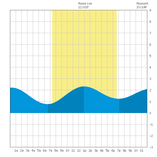 HW1 Bridge tide chart for Sunday, October 26, 2025