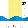 HW1 Bridge tide chart for Monday, October 27, 2025