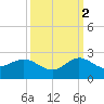 HW1 Bridge tide chart for Thursday, October 2, 2025
