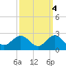 HW1 Bridge tide chart for Saturday, October 4, 2025