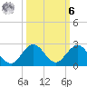 HW1 Bridge tide chart for Monday, October 6, 2025