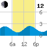 HW1 Bridge tide chart for Wednesday, November 12, 2025
