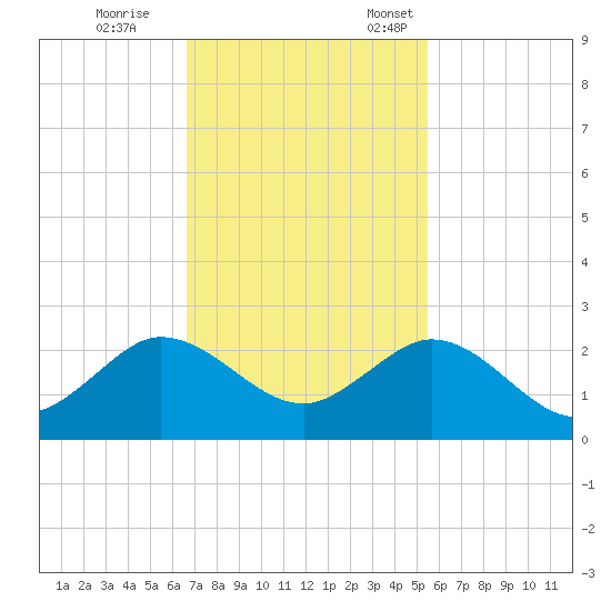 HW1 Bridge tide chart for Saturday, November 15, 2025