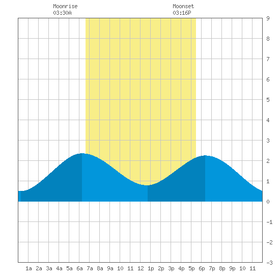 HW1 Bridge tide chart for Sunday, November 16, 2025