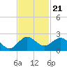 HW1 Bridge tide chart for Friday, November 21, 2025