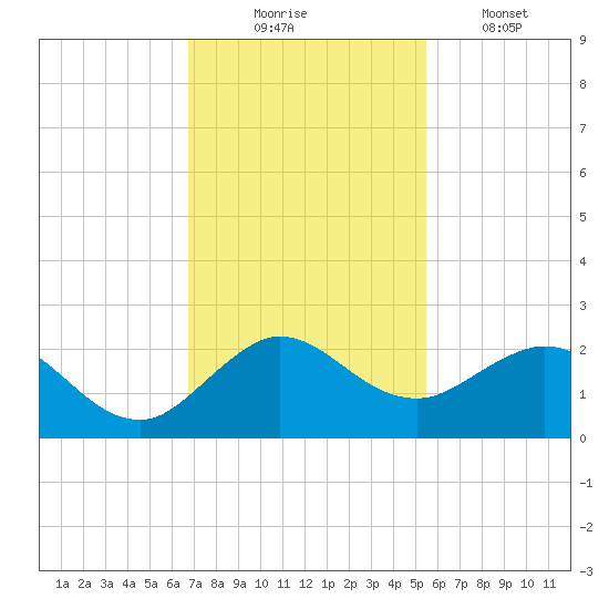 HW1 Bridge tide chart for Sunday, November 23, 2025