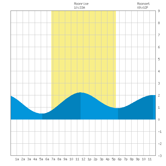 HW1 Bridge tide chart for Monday, November 24, 2025