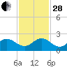 HW1 Bridge tide chart for Friday, November 28, 2025