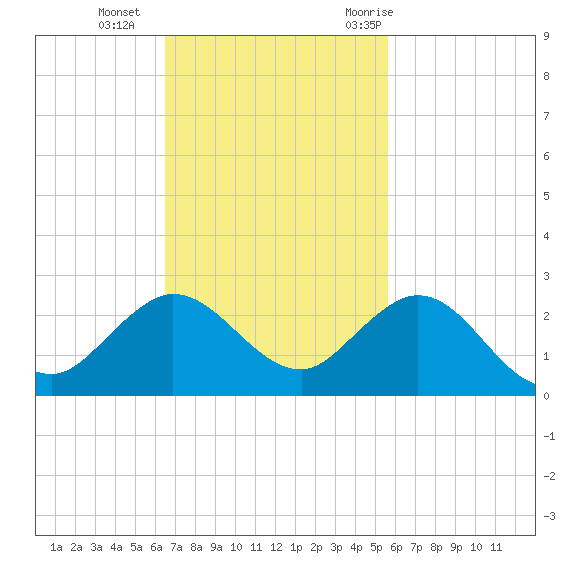 HW1 Bridge tide chart for Sunday, November 2, 2025