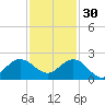HW1 Bridge tide chart for Sunday, November 30, 2025