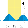 HW1 Bridge tide chart for Tuesday, November 4, 2025