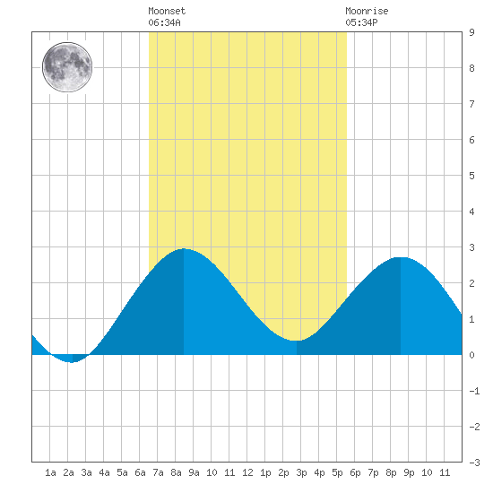 HW1 Bridge tide chart for Wednesday, November 5, 2025