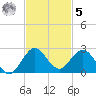 HW1 Bridge tide chart for Wednesday, November 5, 2025