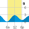 HW1 Bridge tide chart for Sunday, November 9, 2025