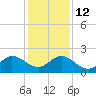 HW1 Bridge tide chart for Friday, December 12, 2025