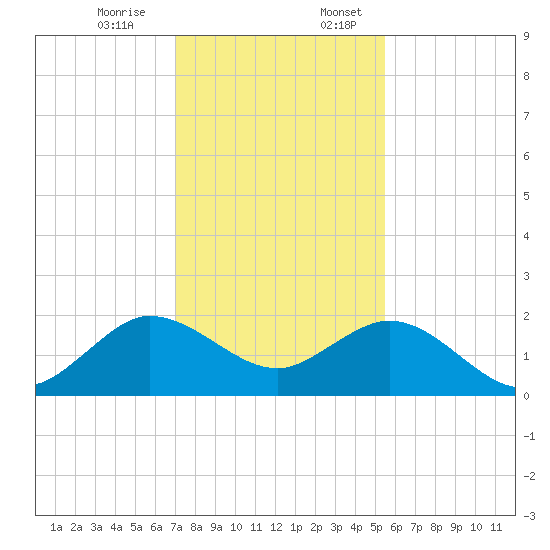 HW1 Bridge tide chart for Monday, December 15, 2025