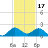 HW1 Bridge tide chart for Wednesday, December 17, 2025