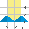 HW1 Bridge tide chart for Monday, December 1, 2025
