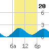 HW1 Bridge tide chart for Saturday, December 20, 2025