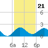 HW1 Bridge tide chart for Sunday, December 21, 2025