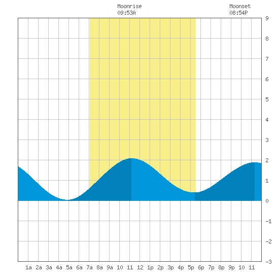 HW1 Bridge tide chart for Tuesday, December 23, 2025