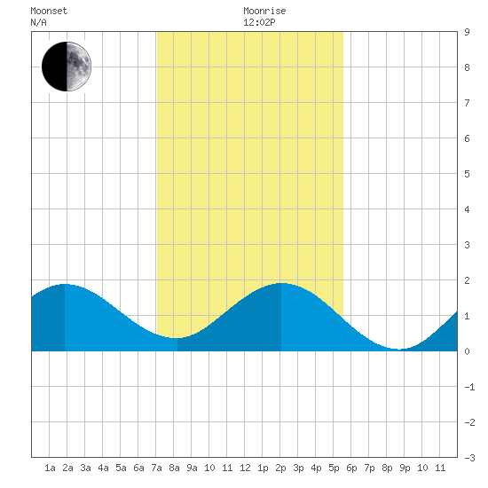 HW1 Bridge tide chart for Saturday, December 27, 2025
