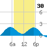 HW1 Bridge tide chart for Tuesday, December 30, 2025