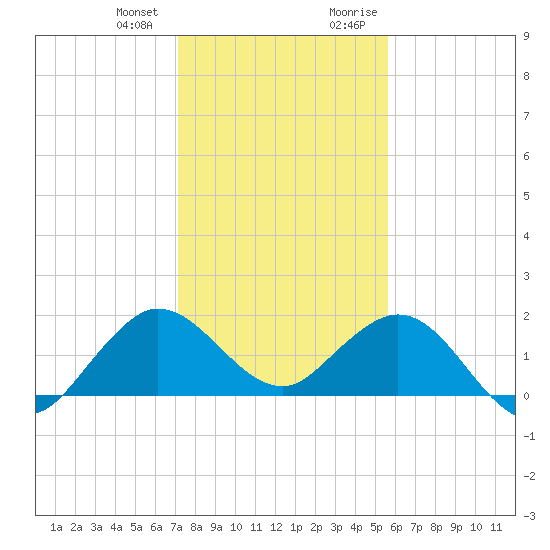 HW1 Bridge tide chart for Wednesday, December 31, 2025