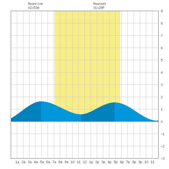 HW1 Bridge tide chart for Tuesday, January 13, 2026