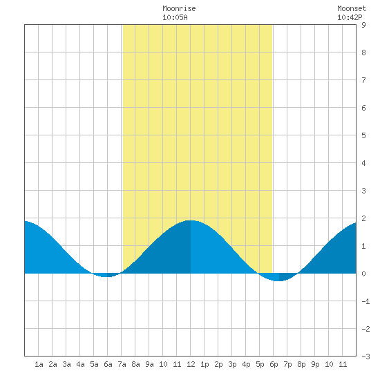HW1 Bridge tide chart for Friday, January 23, 2026
