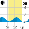 HW1 Bridge tide chart for Sunday, January 25, 2026