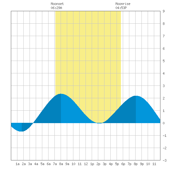 HW1 Bridge tide chart for Friday, January 2, 2026