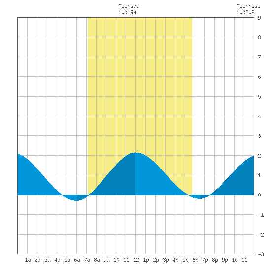 HW1 Bridge tide chart for Wednesday, January 7, 2026