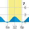 HW1 Bridge tide chart for Wednesday, January 7, 2026