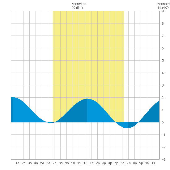 HW1 Bridge tide chart for Sunday, February 22, 2026