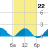 HW1 Bridge tide chart for Sunday, February 22, 2026