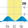 HW1 Bridge tide chart for Saturday, February 28, 2026