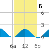 HW1 Bridge tide chart for Friday, February 6, 2026